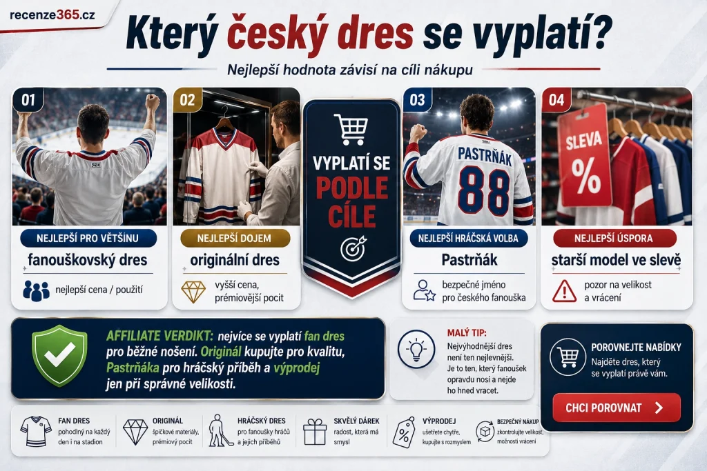 jaký český hokejový dres se nejvíce vyplatí, nejvýhodnější český hokejový dres, český dres cena výkon, český hokejový fan dres hodnota, originální český dres vyplatí se, Pastrňák český dres vyplatí se, olympijský český dres vyplatí se, Mistři 2024 dres vyplatí se, levný český dres výprodej, nejlepší hodnota český dres, český dres jako dárek, který český dres má nejlepší poměr cena kvalita