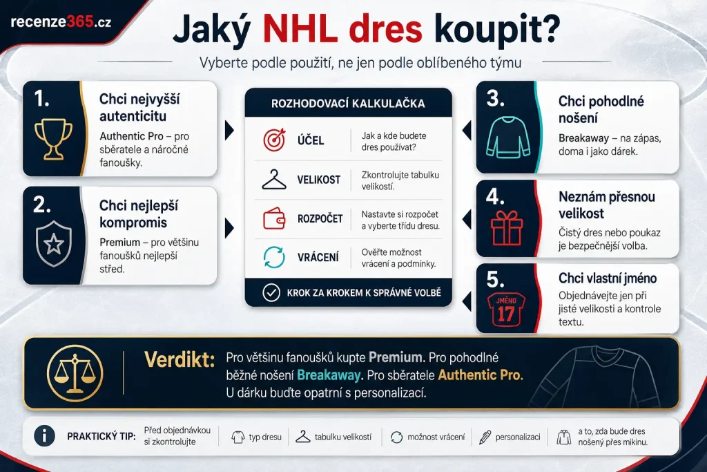 jaký NHL dres koupit, nejlepší NHL dres, NHL dres závěr, Fanatics Authentic Pro koupit, Fanatics Premium koupit, Fanatics Breakaway koupit, NHL dres pro fanouška, NHL dres pro sběratele, NHL dres jako dárek, NHL dres na běžné nošení, hráčský čistý vlastní NHL dres, NHL dres velikost, Premium versus Breakaway, nejlepší volba NHL dresu, NHL dres finální doporučení