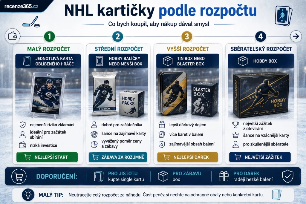 jaké NHL kartičky koupit podle rozpočtu, NHL kartičky do 500 Kč, NHL kartičky do 1000 Kč, NHL kartičky do 2000 Kč, NHL hobby box rozpočet, NHL blaster box, NHL tin box, NHL hobby balíček, NHL jednotlivé karty, NHL kartičky pro začátečníky, nejlepší NHL kartičky podle ceny, levné NHL kartičky, dárkové NHL kartičky, Upper Deck MVP, Upper Deck Series 1, O-Pee-Chee NHL karty, rozpočet na hokejové kartičky