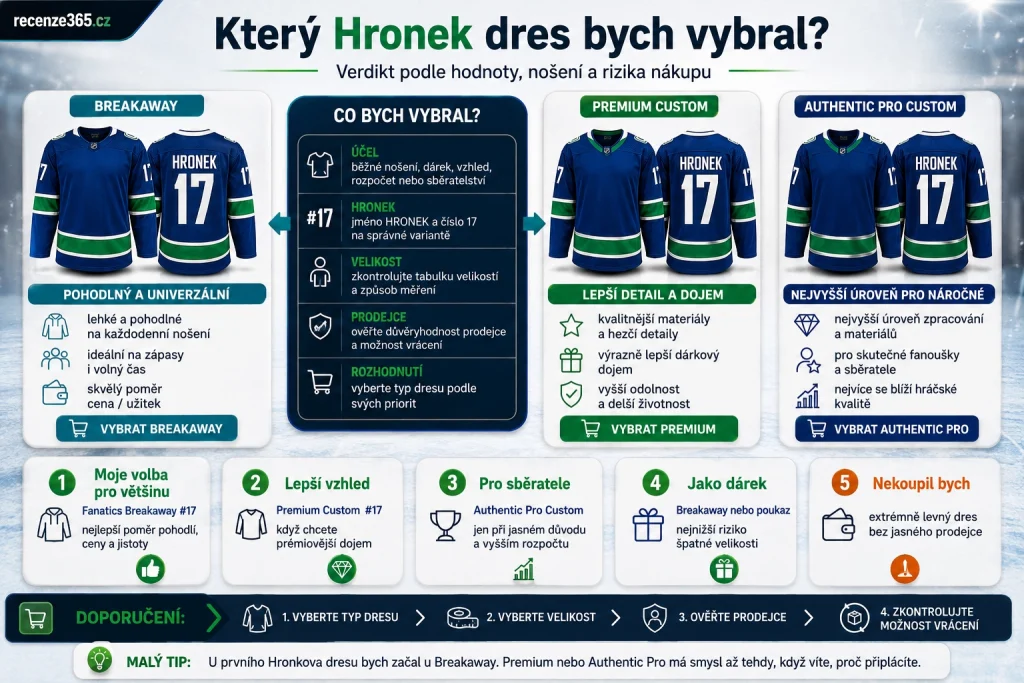 který Filip Hronek dres vybrat, nejlepší Filip Hronek dres, Hronek Breakaway nebo Premium, Fanatics Breakaway Hronek #17, Fanatics Premium Hronek, Authentic Pro Vancouver Canucks Hronek, Filip Hronek dres doporučení, Vancouver Canucks #17 jersey, Hronek dres cena kvalita, Hronek dres pro běžného fanouška, Hronek dres jako dárek, nejlepší NHL dres českého hráče, nákupní průvodce Hronek dres