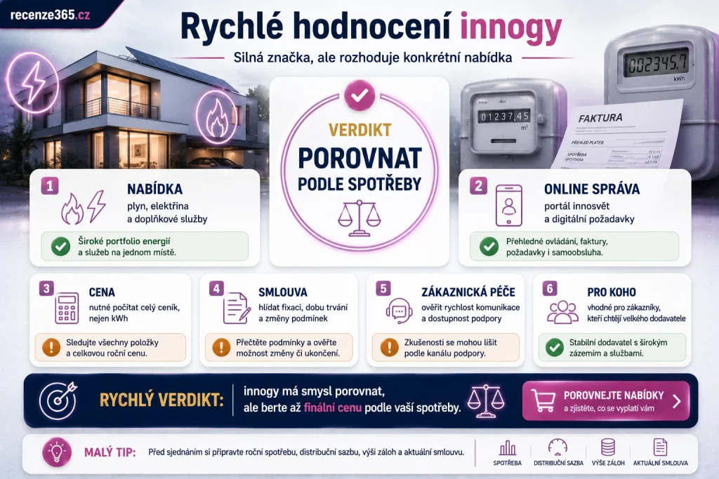 innogy rychlé hodnocení, innogy.cz rychlá recenze, innogy zkušenosti zákazníků, innogy hodnocení služeb, innogy plyn elektřina hodnocení, innogy ceník, innogy fixace, innogy innosvět recenze, innogy zákaznická linka, innogy zálohy, innogy smluvní podmínky, innogy výhody a nevýhody, recenze dodavatele energií, innogy vyplatí se, innogy cena energie