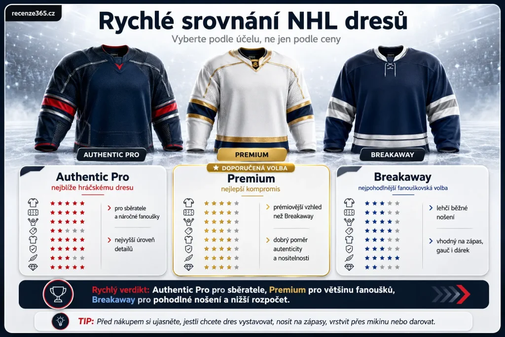 rychlé srovnání NHL dresů, Fanatics Authentic Pro versus Premium versus Breakaway, NHL dres srovnání, nejlepší NHL dres pro fanouška, rozdíl NHL dresů, originální NHL dresy Fanatics, NHL dres na zápas, NHL dres na běžné nošení, NHL dres pro sběratele, NHL dres velikost, NHL dres cena, NHL dres kvalita, hráčský dres nebo fanouškovský dres, Premium Breakaway rozdíl