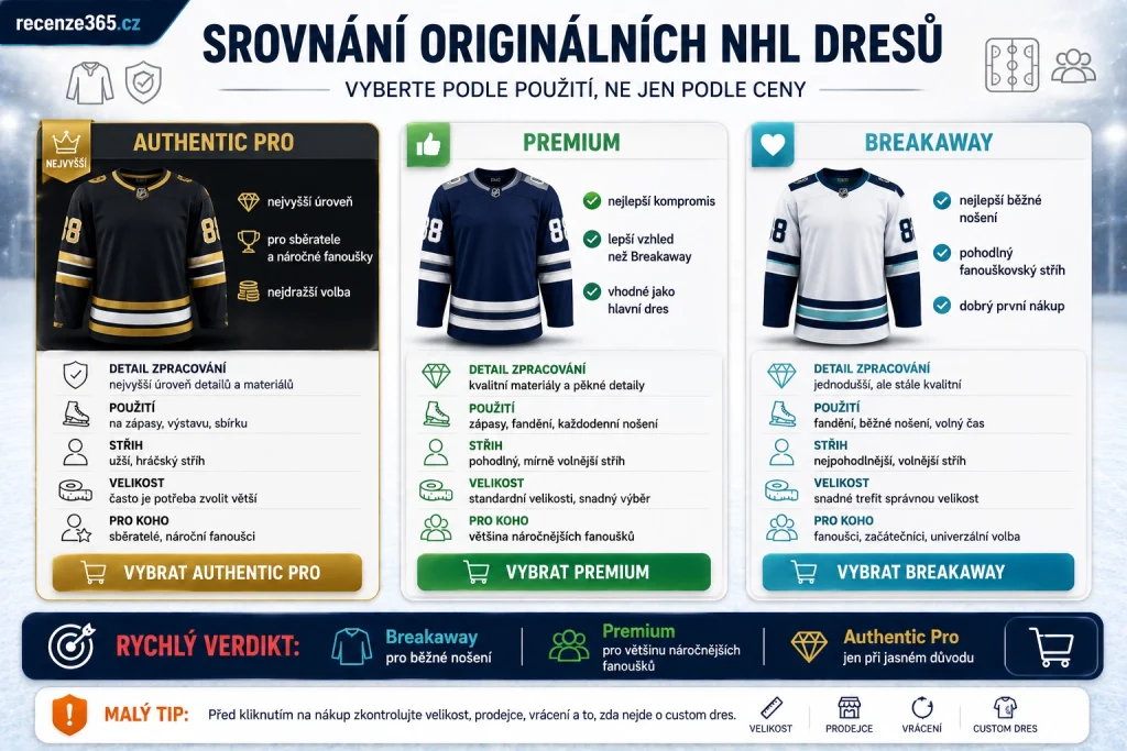 rychlé srovnání originálních NHL dresů, NHL dresy original srovnání, Fanatics Authentic Pro vs Premium vs Breakaway, rozdíl originální NHL dresy, který NHL dres koupit, NHL dres pro fanouška, NHL dres pro sběratele, NHL dres na běžné nošení, originální dres NHL cena kvalita, Fanatics jersey comparison, Premium nebo Breakaway, Authentic Pro nebo Premium