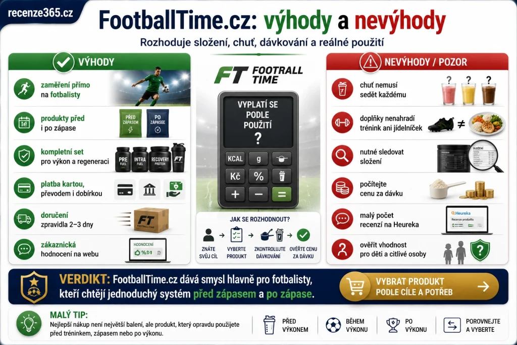 výhody a nevýhody FootballTime.cz recenze, FootballTime plusy mínusy, FootballTime výhody nevýhody, FootballTime zkušenosti shrnutí, FootballTime doplňky pro fotbalisty výhody, FootballTime regenerace nevýhody, FootballTime chuť produktu, FootballTime cena za dávku, FootballTime doprava, FootballTime platba, FootballTime složení, FootballTime recenze, FootballTime vyplatí se, fotbalové doplňky stravy výhody nevýhody