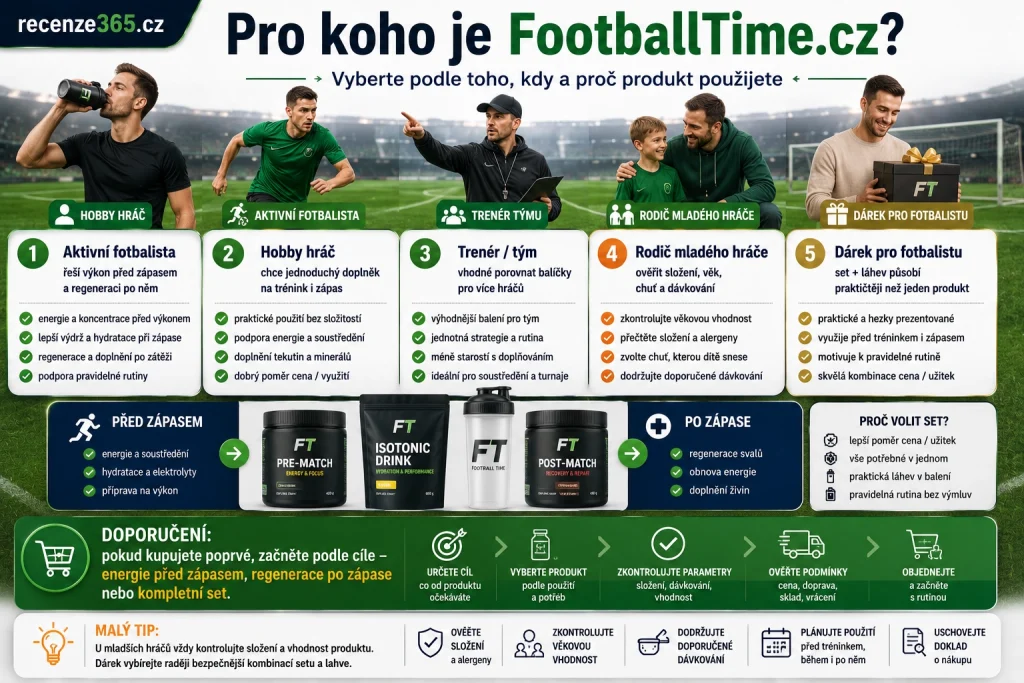pro koho je FootballTime.cz vhodný, FootballTime pro fotbalisty, FootballTime pro amatérské hráče, FootballTime pro mladé fotbalisty, FootballTime pro rodiče fotbalistů, FootballTime pro týmy, FootballTime pro trénink, FootballTime před zápasem, FootballTime po zápase, FootballTime regenerace po fotbale, FootballTime energie na zápas, doplňky pro fotbalové týmy, doplňky pro fotbalový trénink, sportovní výživa pro fotbalisty, FootballTime vyplatí se pro hráče