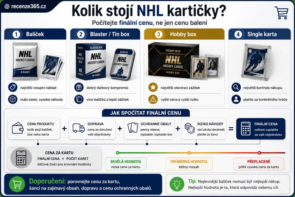kolik stojí NHL kartičky, cena NHL kartiček, hokejové kartičky NHL cena, cena NHL boxu, cena NHL balíčku, Upper Deck hobby box cena, NHL blaster box cena, NHL tin box cena, cena jednotlivé NHL karty, Young Guns cena, rookie karty NHL cena, NHL kartičky rozpočet, levné NHL kartičky, drahé NHL kartičky, kolik zaplatit za hokejové karty, nákup NHL kartiček cena