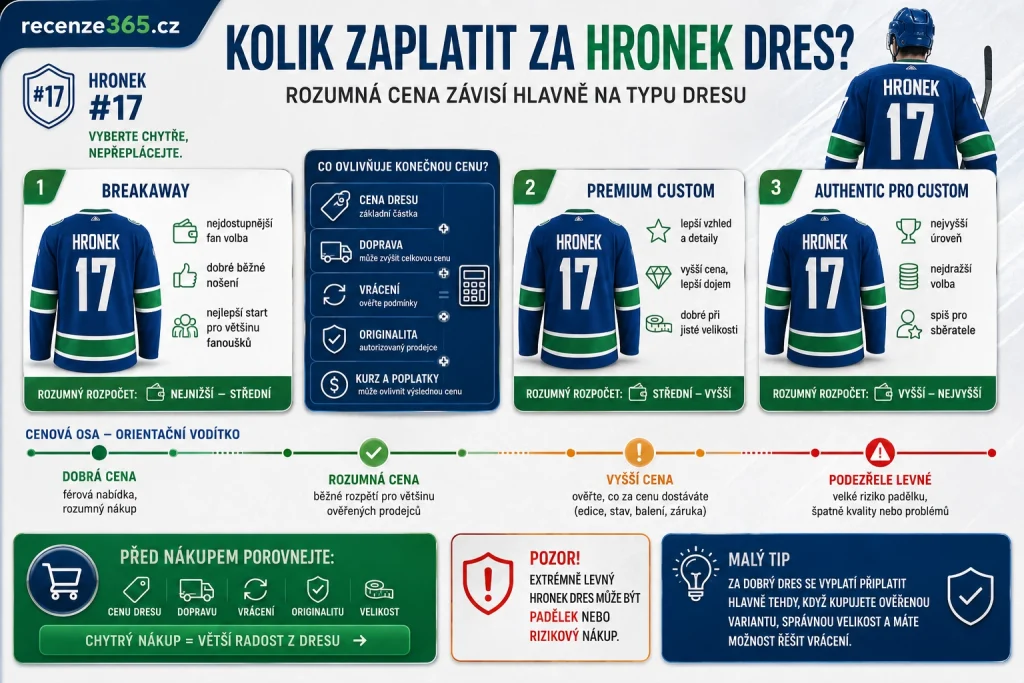 kolik zaplatit za Hronkův dres, rozumná cena Filip Hronek dres, Filip Hronek dres cena, Fanatics Breakaway Hronek cena, Premium Custom Hronek cena, Authentic Pro Hronek cena, dobrý NHL dres cena, Hronek dres cena kvalita, originální Hronek dres cena, podezřele levný Hronek dres, Vancouver Canucks Hronek dres cena, NHL dres cena, Hronek #17 cena, kolik stojí kvalitní NHL dres