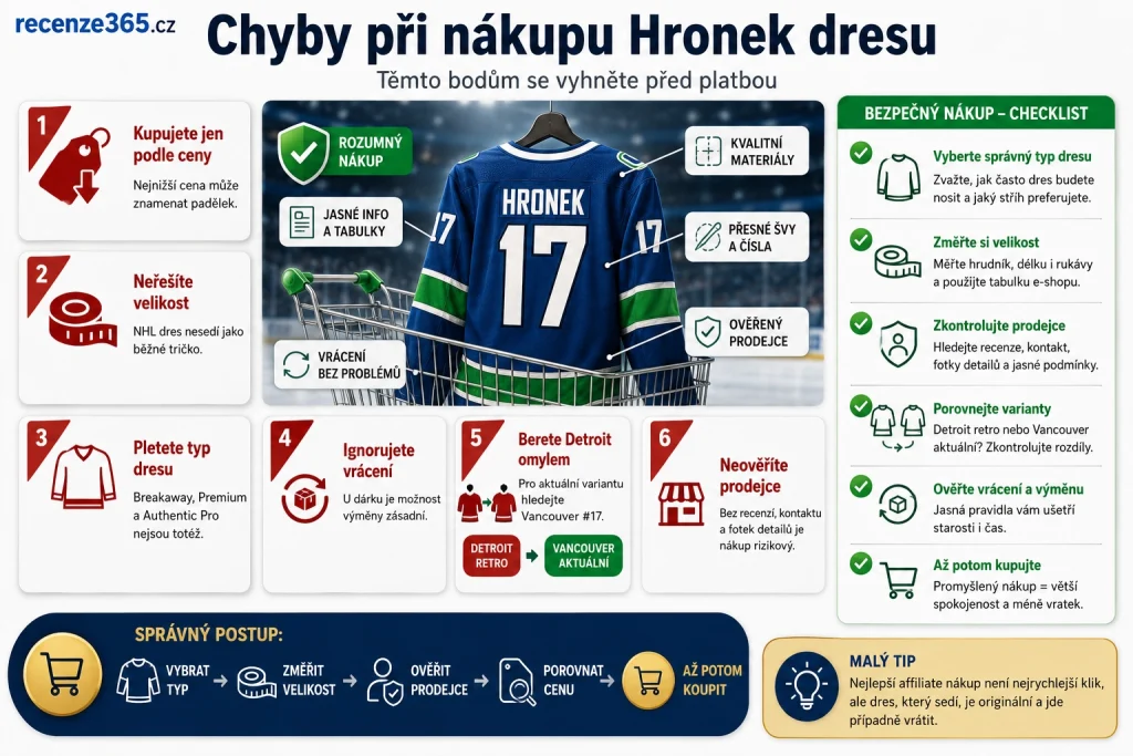 nejčastější chyby při nákupu Hronkova dresu, chyby při nákupu Filip Hronek dres, Hronek dres špatná velikost, falešný Hronek dres, podezřele levný Hronek dres, Hronek dres bez možnosti vrácení, Breakaway Premium Authentic Pro chyba, Detroit versus Vancouver Hronek dres, Hronek dres jako dárek chyba, jak nekoupit špatný NHL dres, originální Hronek dres kontrola, bezpečný nákup NHL dresu
