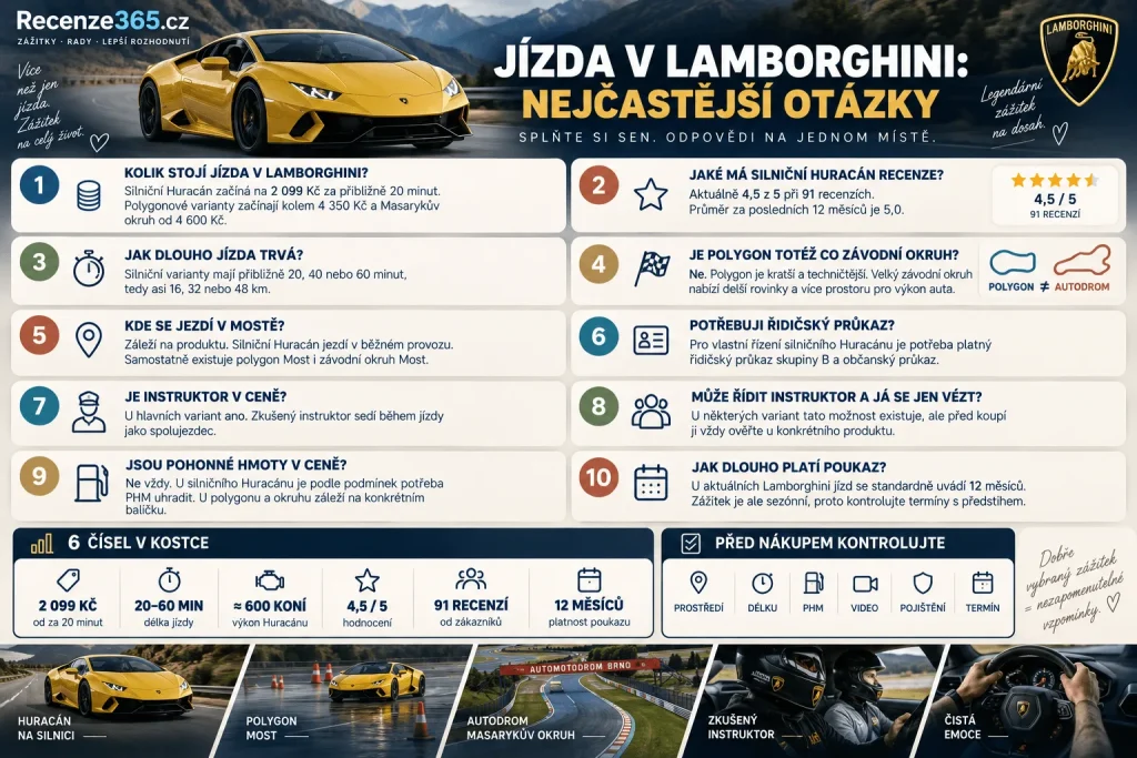 Často kladené otázky jízda v Lamborghini – cena Huracán 2099 Kč, recenze 4,5/5, 91 hodnocení, 20 40 60 minut, polygon vs závodní okruh, řidičský průkaz, instruktor, pohonné hmoty, platnost 12 měsíců a Adrop Lamborghini.