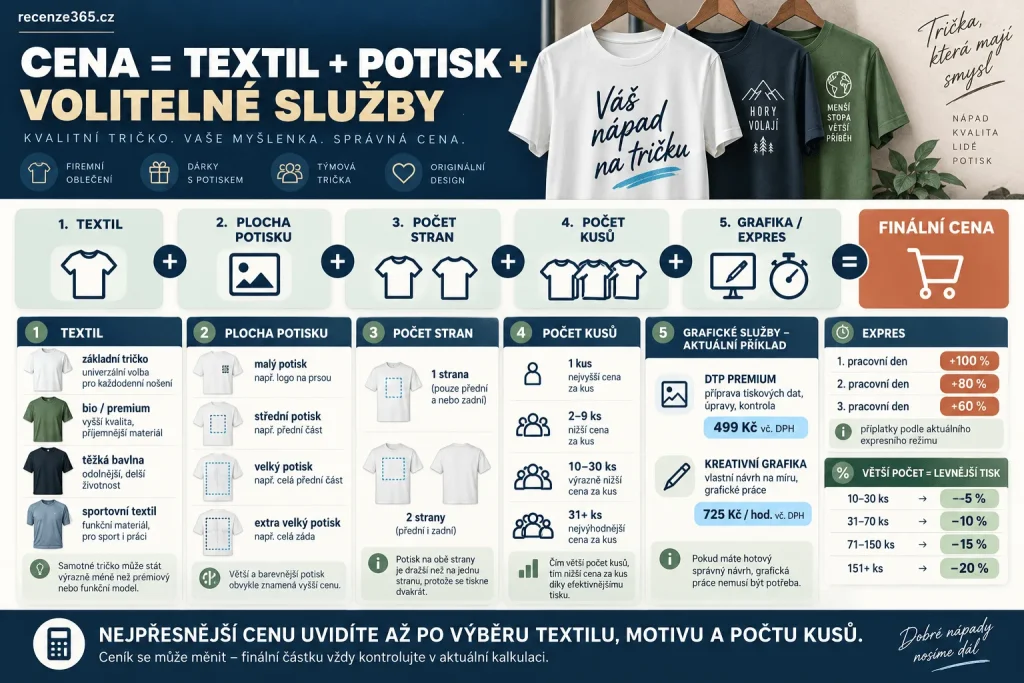 Kolik stojí tričko s vlastním potiskem – cena trička, DTF potisk, vlastní logo, tisk na přední a zadní stranu, grafické práce, expresní výroba, množstevní sleva a kalkulace potisku.