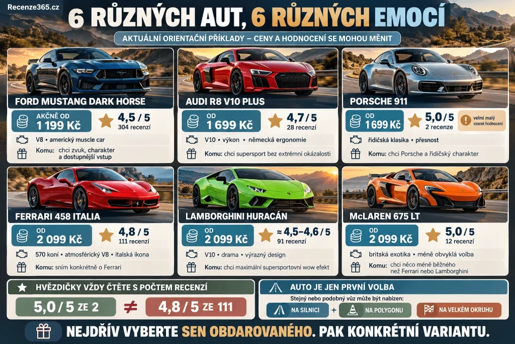 Jaké supersporty lze koupit jako dárek – Ferrari 458 Italia, Lamborghini Huracán, McLaren 675 LT, Audi R8 V10 Plus, Porsche 911, Ford Mustang Dark Horse, ceny Adrop supersportů, zákaznické recenze, auto-moto dárkový poukaz a zážitková jízda.