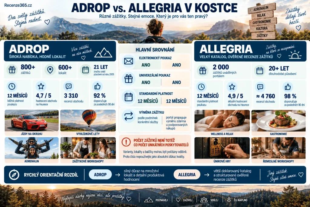 Adrop vs Allegria v kostce – srovnání nabídky zážitků, Adrop 800+ zážitků 600+ lokalit, Allegria 2000 zážitků, Heureka hodnocení, 12 měsíců platnost poukazu, dárkové vouchery, elektronické poukazy a výměna zážitku.