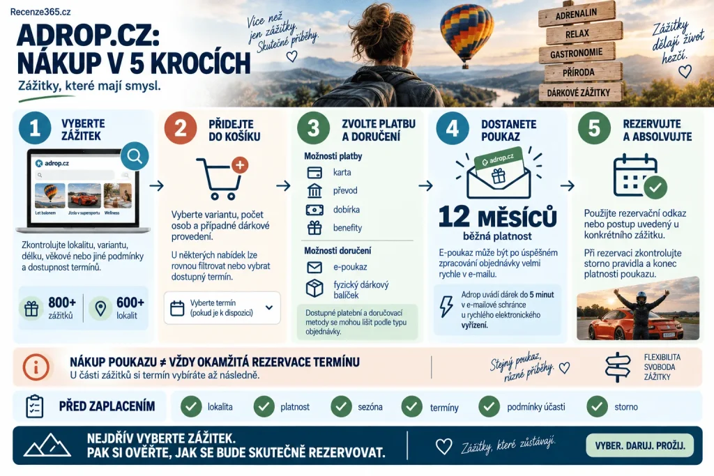 Jak funguje nákup na Adrop.cz – výběr zážitku, dárkový poukaz, košík, platba kartou, elektronický poukaz, dárkové balení, rezervace termínu, uplatnění voucheru a nákup zážitkového dárku krok za krokem.