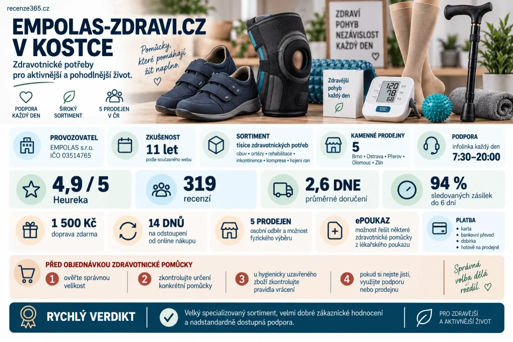 Empolas-zdravi.cz v kostce – EMPOLAS s.r.o. IČO 03514765, zdravotnické potřeby, ortézy, zdravotní obuv, rehabilitační pomůcky, ePoukaz, 5 kamenných prodejen, Heureka 4,9/5, doprava zdarma od 1 500 Kč a vrácení do 14 dnů.
