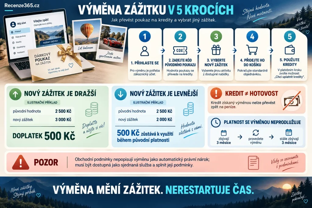 Jak funguje výměna zážitku na Adrop.cz – převod poukazu na kredity, zákaznický účet, kód voucheru, výběr jiného zážitku, doplatek při dražším zážitku, zůstatek kreditu při levnějším a postup výměny dárkového poukazu krok za krokem.