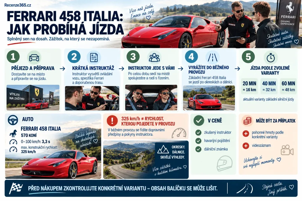 Jak probíhá jízda ve Ferrari 458 Italia Adrop – instruktáž před jízdou, zkušený instruktor, řízení Ferrari v běžném provozu, 20 40 nebo 60 minut, 16 32 nebo 48 km, řidičský zážitek, jízda po okreskách a dálnici a dárkový poukaz Ferrari.