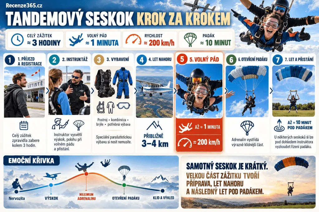 Jak probíhá tandemový seskok padákem – registrace, instruktáž, postroj, let letadlem do 3000 až 4000 metrů, tandemový pilot, minuta volného pádu, rychlost 200 km/h, otevření padáku, deset minut pod padákem a bezpečné přistání.