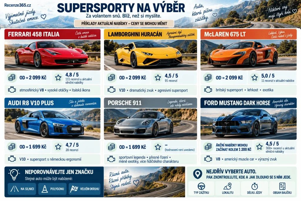 Jaká auta nabízí Adrop – Ferrari 458 Italia, Lamborghini Huracán, McLaren 675 LT, Audi R8 V10 Plus, Porsche 911, Ford Mustang Dark Horse, sportovní auta Adrop, ceny jízd supersportem, hodnocení zákazníků a auto-moto zážitkové dárky.