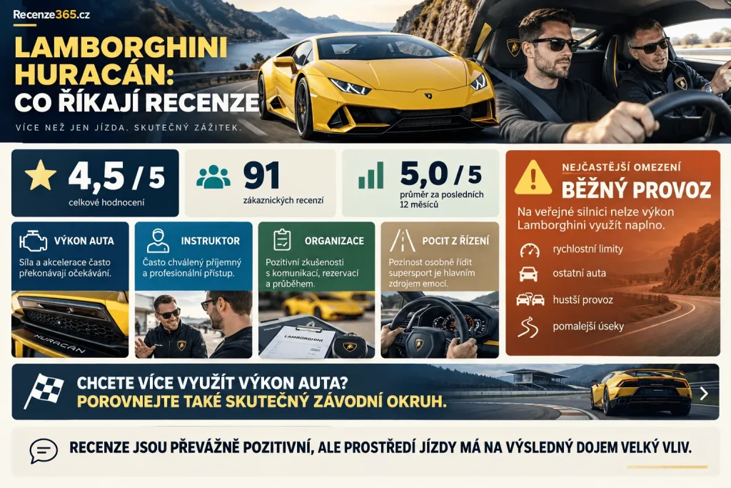 Jízda v Lamborghini recenze Adrop – Lamborghini Huracán hodnocení 4,5 z 5, 91 zákaznických recenzí, průměr 5,0 za posledních 12 měsíců, zkušenosti s instruktorem, organizace jízdy, výkon V10 a recenze Lamborghini zážitku.