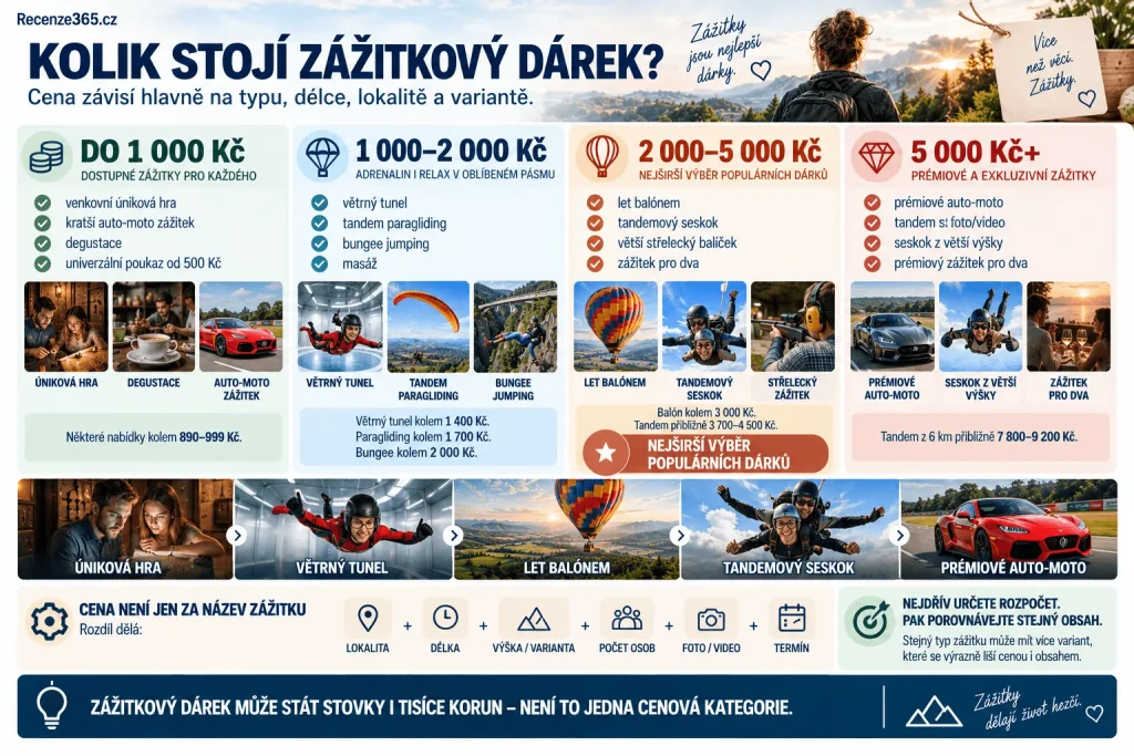 Kolik stojí zážitkový dárek – ceny zážitků do 1000 Kč, do 2000 Kč, do 5000 Kč a nad 5000 Kč, tandemový seskok, let balónem, větrný tunel, bungee jumping, úniková hra, wellness a zážitkové dárky podle rozpočtu.