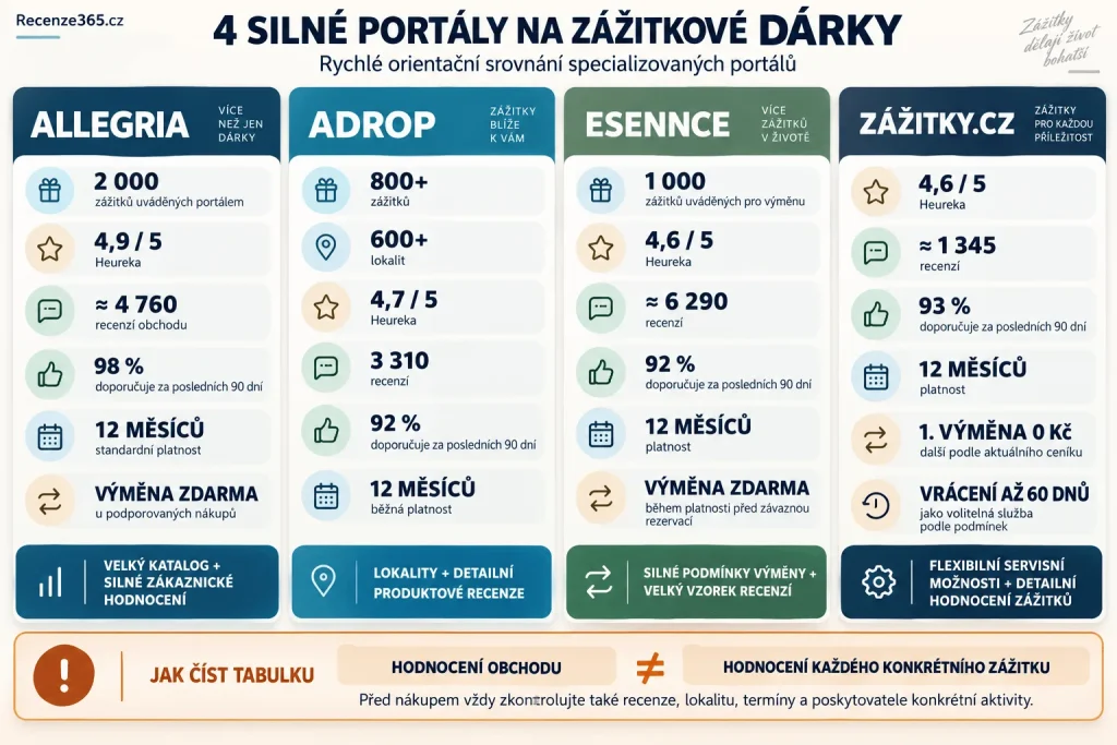 Nejlepší zážitkové portály rychlé srovnání – Allegria, Adrop.cz, ESENNCE a Zážitky.cz, Heureka hodnocení 4,9 a 4,7, počet recenzí, 800+ zážitků, 2000 zážitků, výměna poukazu, platnost 12 měsíců a elektronické dárkové vouchery.