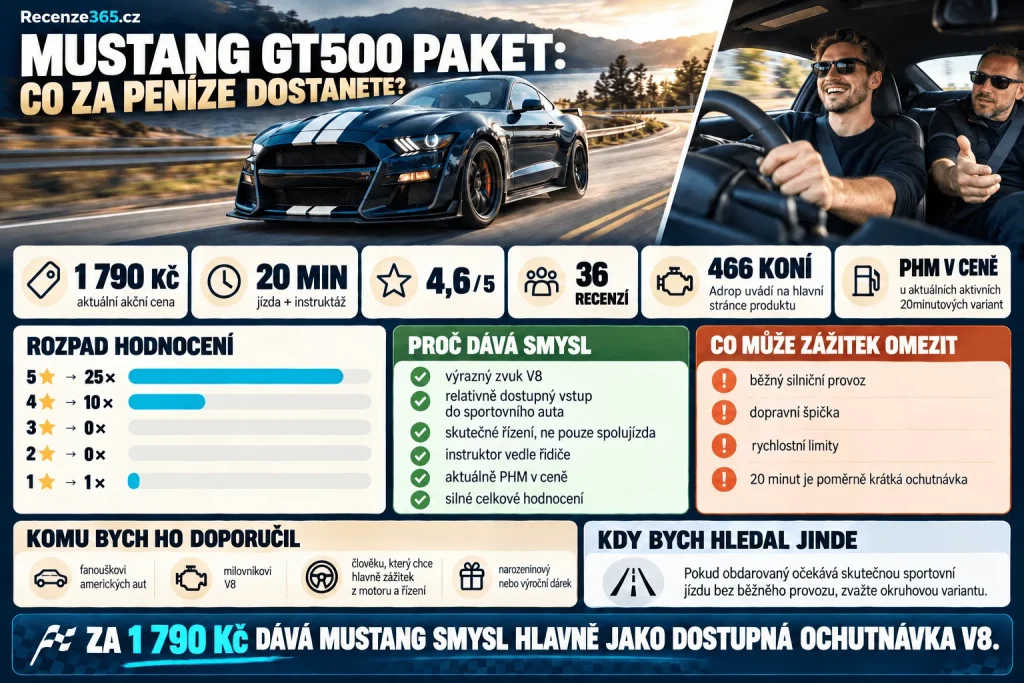 Stojí jízda v Mustangu za to – Ford Mustang GT500 Paket recenze 4,6 z 5, 36 recenzí, cena 1790 Kč, 20 minut jízdy, PHM v ceně, V8, 466 koní, Brno Ostrava, zkušenosti zákazníků a zážitkový dárek Mustang.