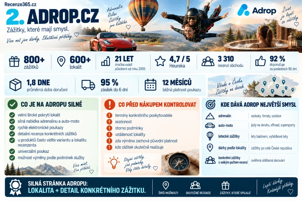 Adrop.cz recenze a zkušenosti – 800+ zážitků, 600+ lokalit, Heureka 4,7/5, 3310 recenzí, 92 % doporučení, elektronické dárkové poukazy, 12 měsíců platnost, výměna zážitku, tandemový seskok, větrný tunel a jízda supersportem.