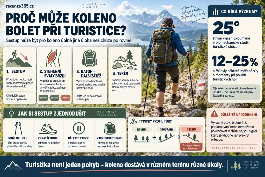 Bolest kolene při turistice a chůzi z kopce – koleno při sestupu, turistické hole, zatížení kolenního kloubu, batoh, bolest čéšky, horská turistika a prevence přetížení kolene.
