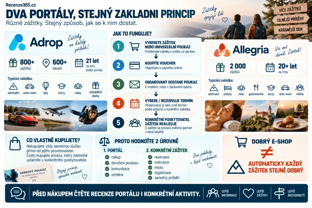 Co jsou Adrop a Allegria – české zážitkové portály, dárkové poukazy na zážitky, elektronické vouchery, univerzální poukaz, tandemový seskok, wellness, jízda supersportem, let balónem, zážitkové dárky pro muže a ženy a rezervace zážitků.