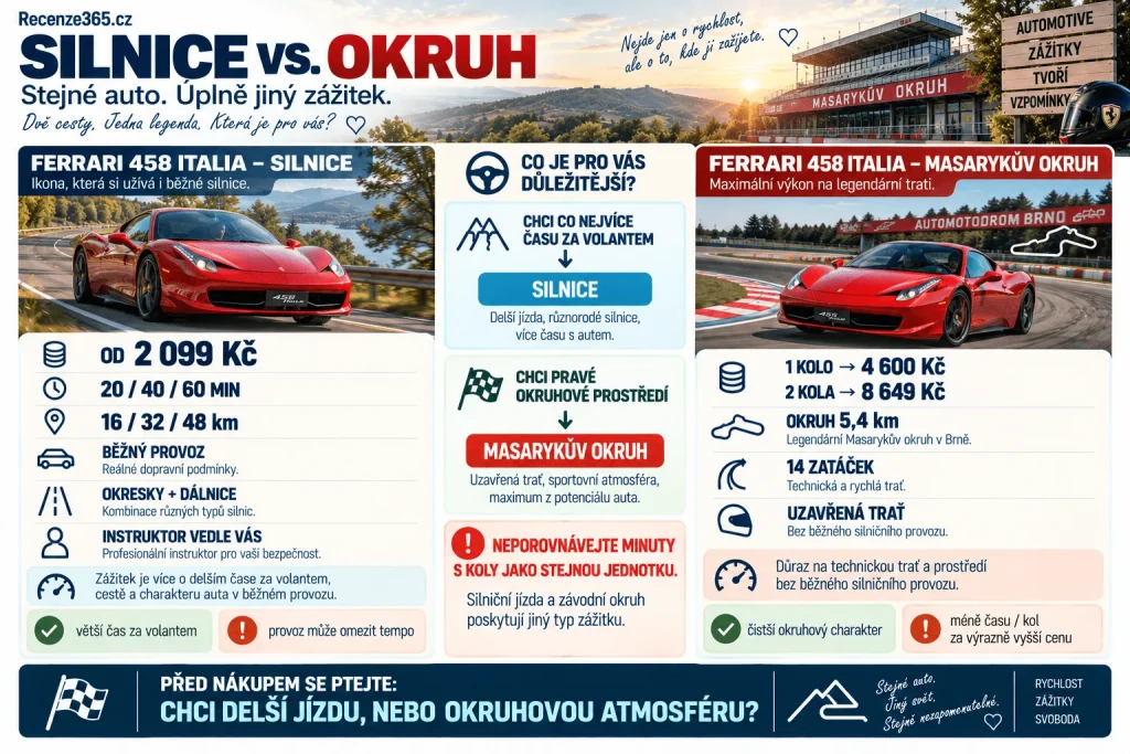 Ferrari na silnici nebo na okruhu – Ferrari 458 Italia běžný provoz vs Masarykův okruh Brno, jízda Ferrari Praha Most, 20 40 60 minut, 16 32 48 km, jedno nebo dvě kola na okruhu, 570 koní a srovnání zážitkové jízdy.