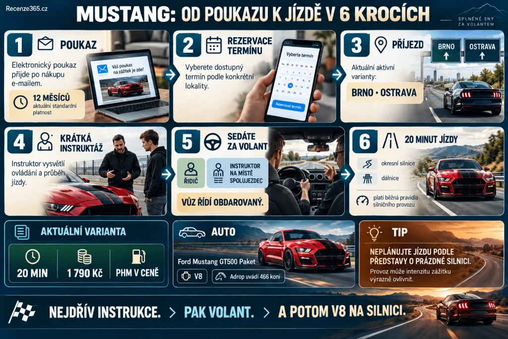 Jak probíhá jízda v Mustangu – Ford Mustang GT500 Paket Adrop, instruktáž, instruktor jako spolujezdec, 20 minut jízdy, okresní silnice a dálnice, PHM v ceně, platnost poukazu 12 měsíců, Brno Ostrava a zážitková jízda krok za krokem.