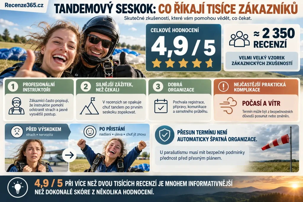 Tandemový seskok recenze Adrop – hodnocení 4,9 z 5, přibližně 2350 recenzí, zkušenosti s tandemovým seskokem, profesionální instruktoři, organizace, adrenalin, počasí, vítr, přesunutí termínu a seskok padákem jako dárek.