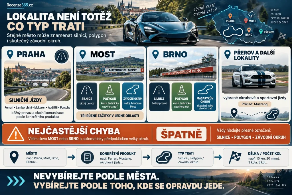 Kde se jezdí se supersportem Adrop – Praha, Most, Brno, Masarykův okruh, závodní okruh Most, polygon Most a Brno, silniční jízda Ferrari Lamborghini McLaren Audi R8 Porsche Mustang, běžný provoz a zážitkové jízdy.