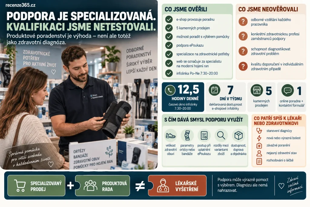 Empolas-zdravi.cz zákaznická podpora a poradna – pomoc s výběrem zdravotnických potřeb, ortéz, zdravotní obuvi, zdravotnických pomůcek, ePoukaz, hojení ran, kamenné prodejny EMPOLAS a odborné poradenství před nákupem.