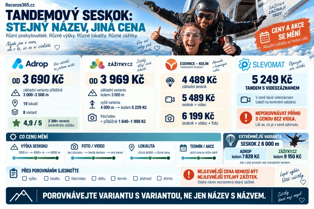 Kolik stojí tandemový seskok – cena seskoku Adrop 3690 Kč, Zážitky.cz 3969 Kč, ESENNCE 4489 Kč, tandem s videozáznamem, seskok 3000 a 4000 metrů, doplatky za foto video a srovnání cen tandemového seskoku.