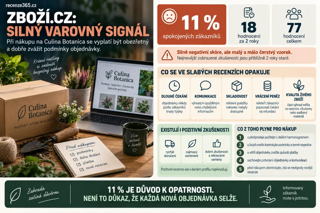 Culina Botanica Zboží.cz recenze – 11 procent spokojených zákazníků, negativní zkušenosti s dlouhým doručením, komunikací, nedostupným zbožím, vrácením peněz, kvalitou sazenic a semínek a objednávkami Culina Botanica.
