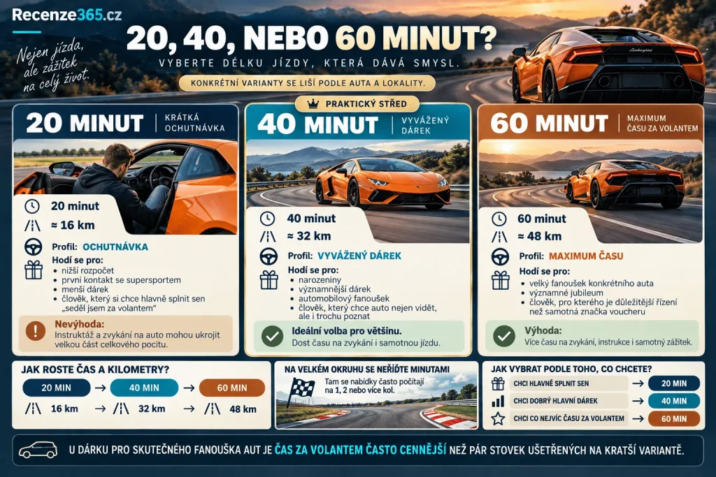 Jak dlouhou jízdu v supersportu koupit – 20 40 nebo 60 minut, 16 32 48 km, Ferrari 458 Italia, Lamborghini Huracán, Porsche 911, krátká vs dlouhá jízda, dárkový poukaz na supersport a nejlepší délka zážitkové jízdy.