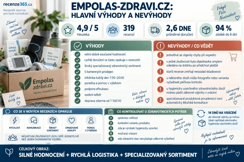 Empolas-zdravi.cz výhody a nevýhody – recenze zdravotnických potřeb EMPOLAS, Heureka 4,9/5, rychlé doručení, zdravotní obuv, ortézy, rehabilitační pomůcky, 5 prodejen, zákaznická podpora, ePoukaz, vrácení a reklamace.