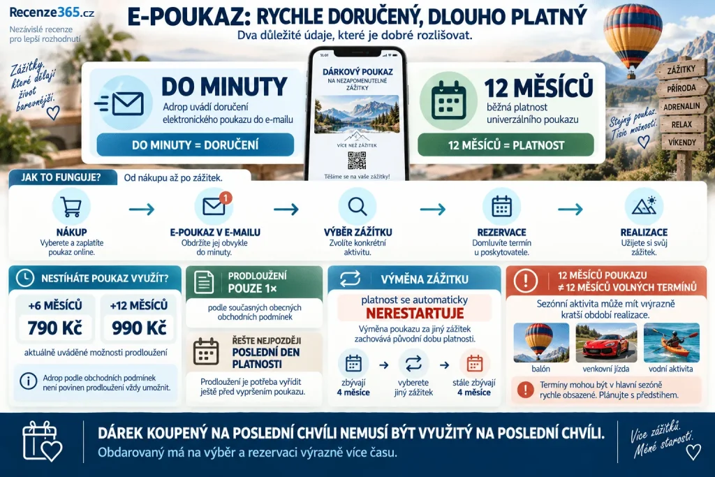 Jak dlouho platí elektronický poukaz Adrop.cz – platnost 12 měsíců, dárkový voucher do e-mailu, prodloužení o 6 měsíců za 790 Kč nebo o 12 měsíců za 990 Kč, expirace poukazu, sezónní zážitky, rezervace termínu a Adrop dárek na poslední chvíli.