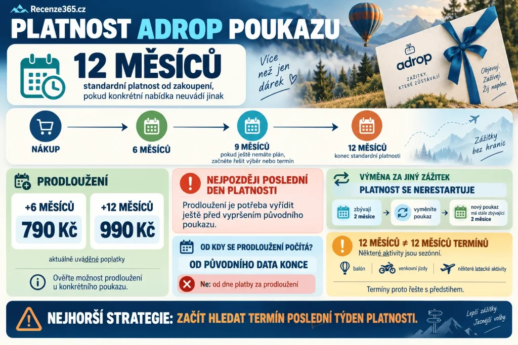 Jak dlouho platí dárkový poukaz Adrop – platnost voucheru 12 měsíců, prodloužení o 6 měsíců za 790 Kč, prodloužení o 12 měsíců za 990 Kč, expirace poukazu, výměna zážitku, sezónní termíny a jak prodloužit voucher.