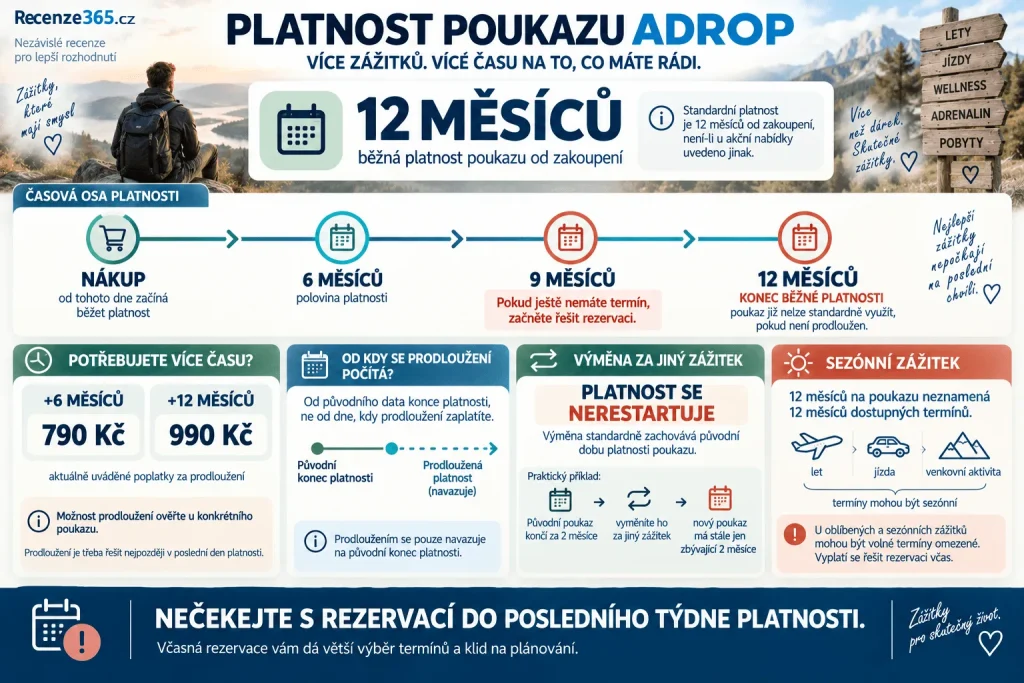Jak dlouho platí poukaz Adrop – platnost dárkového poukazu 12 měsíců, prodloužení voucheru o 6 nebo 12 měsíců, cena prodloužení, výměna zážitku, konec platnosti voucheru, rezervace termínu a dárkový certifikát Adrop.cz.