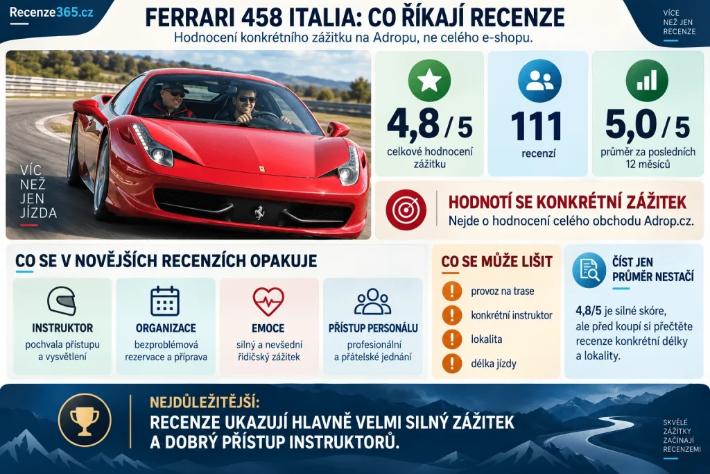 Ferrari 458 Italia recenze Adrop – hodnocení 4,8 z 5, 111 recenzí, průměr 5,0 za posledních 12 měsíců, zkušenosti s jízdou Ferrari, recenze instruktora, rezervace, Praha, Most a zážitková jízda supersportem.