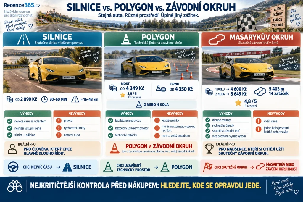 Lamborghini silnice vs polygon vs okruh – Huracán běžný provoz od 2099 Kč, polygon Most 4349 Kč, polygon Brno 4350 Kč, Masarykův okruh 4600 Kč, 5403 metrů, 14 zatáček, Lamborghini LP610-4 a srovnání jízd Adrop.