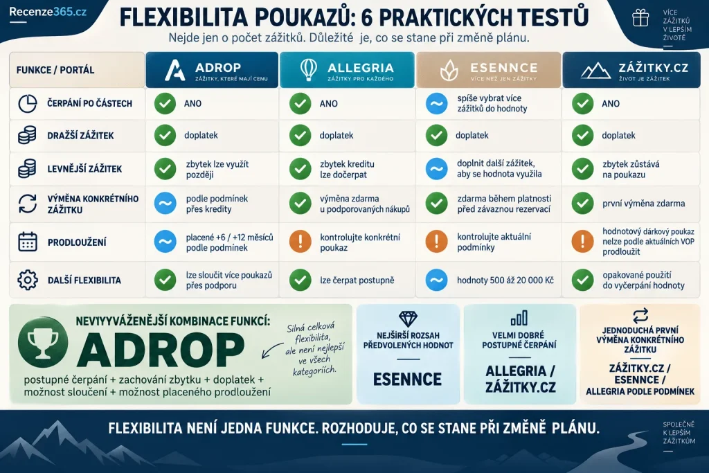 Nejflexibilnější dárkový poukaz na zážitky – srovnání Adrop, Allegria, ESENNCE a Zážitky.cz, čerpání po částech, doplatek dražšího zážitku, zůstatek kreditu, sloučení voucherů, výměna zážitku, prodloužení a platnost 12 měsíců.