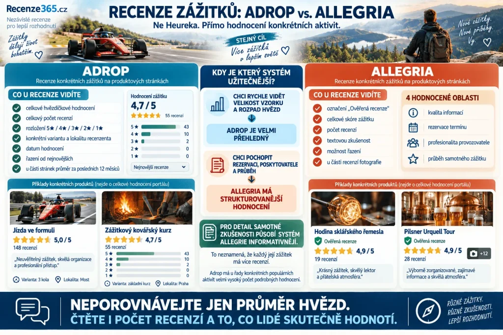 Adrop vs Allegria recenze zážitků – ověřené recenze zkušeností, hodnocení rezervace, poskytovatele a průběhu zážitku, počet hodnocení, hvězdičkové recenze, varianty zážitků a srovnání kvality produktových recenzí Adrop a Allegria.
