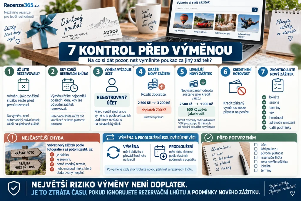 Na co si dát pozor při výměně zážitku Adrop.cz – platnost poukazu se neprodlužuje, kredit nelze vyplatit, výměna před rezervací, dražší zážitek doplatek, levnější zážitek zůstatek kreditu, zákaznický účet, sezónnost a podmínky voucheru.