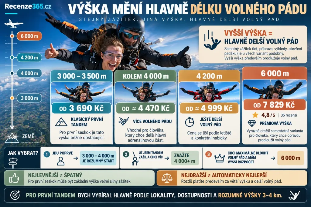 Tandemový seskok 3000 4000 nebo 6000 metrů – cena seskoku od 3690 Kč, 4470 Kč, 4999 Kč a 7829 Kč, délka volného pádu, seskok ze 6 km, Adrop tandem, první seskok padákem a jakou výšku tandemového seskoku vybrat.