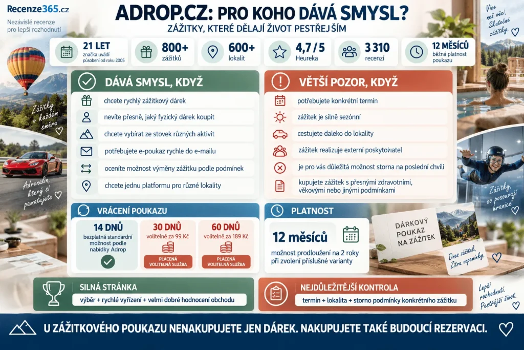 Vyplatí se Adrop.cz – recenze zážitkových dárků, Heureka 4,7/5, 3310 recenzí, 800+ zážitků, 600+ lokalit, poukaz 12 měsíců, výměna zážitku, vrácení poukazu, rezervace termínu a výhody a nevýhody Adrop.