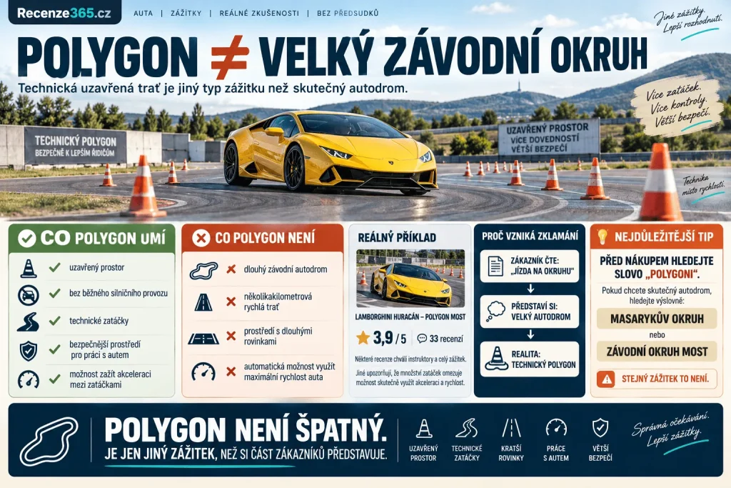 Polygon supersport zkušenosti – polygon Most a Brno, Lamborghini Huracán polygon recenze 3,9/5, 33 hodnocení, technická trať, krátké rovinky, rozdíl polygon vs závodní okruh, jízda supersportem a nejčastější chyby při nákupu voucheru.