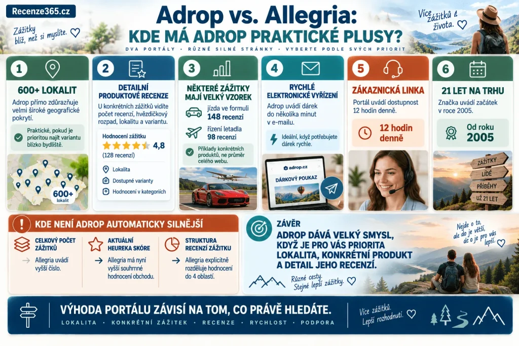 Hlavní výhody Adrop.cz oproti Allegria – 800+ zážitků, 600+ lokalit, detailní recenze zážitků, rychlé elektronické poukazy, zákaznická podpora, 12 měsíců platnost, dárkové poukazy a srovnání Adrop vs Allegria.
